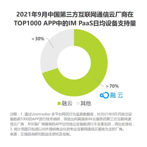 從最新艾瑞報告，探尋通信云廠商融云的“護城河”